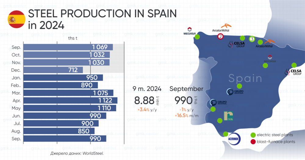 آمار تولیدات استیل اسپانیا
